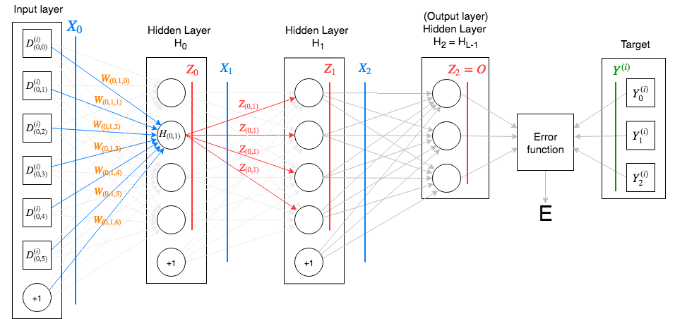 Basic Neural Network example