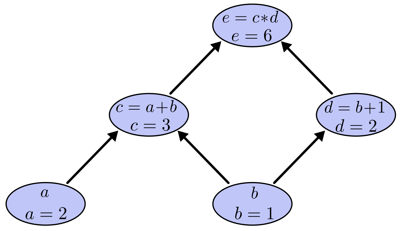 Fig 1.b: Calculating the output of a computational graph, courtesy Christopher Olah
