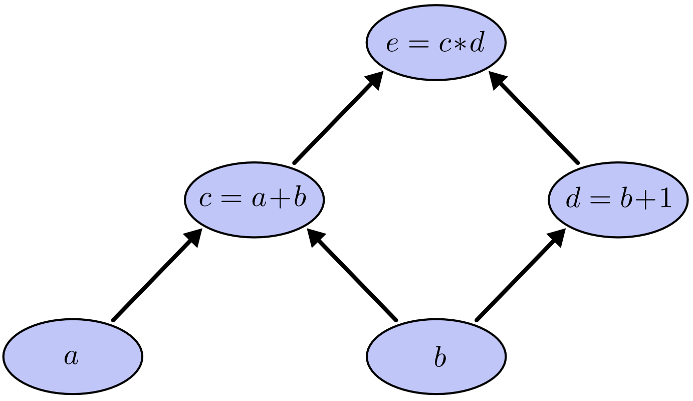 Fig 1.a: A basic computational graph, courtesy Christopher Olah