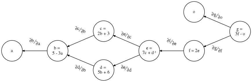 Fig 2.b: Gradient-flow graph for above example