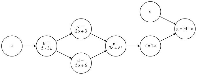 Fig 2.a: Example computational graph